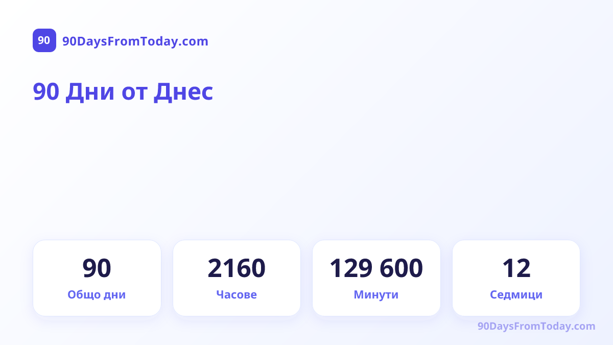 90 Дни от Днес — Общо дни, Часове, Минути