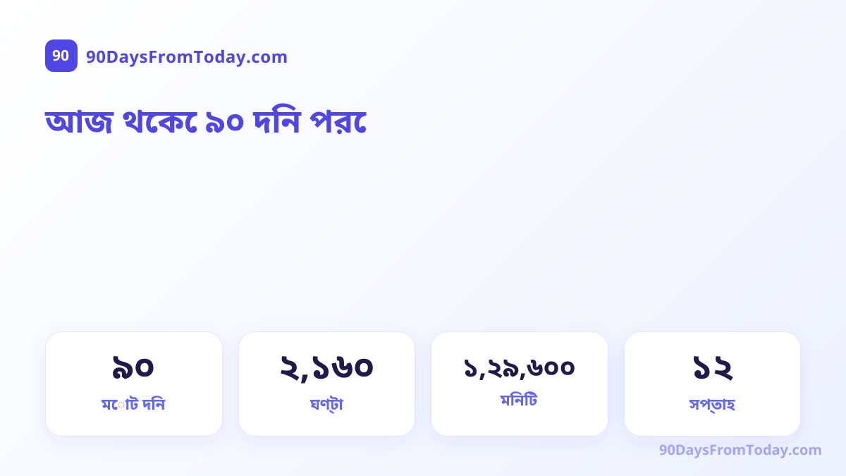 আজ থেকে ৯০ দিন পরে — মোট দিন, ঘণ্টা, মিনিট