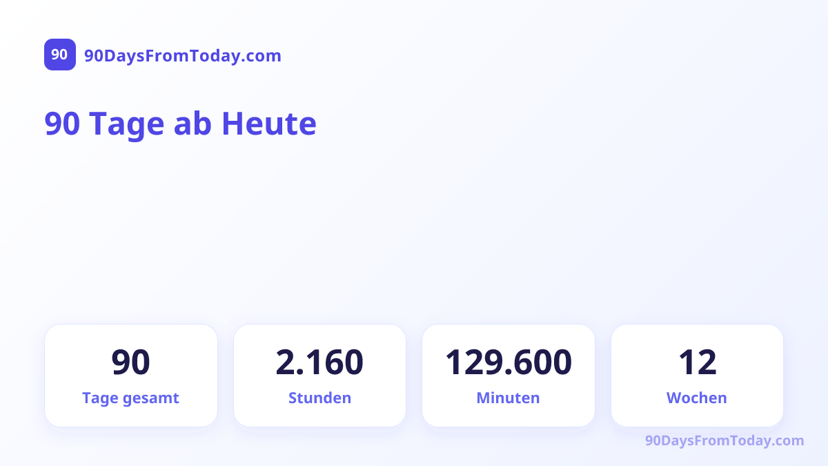 90 Tage ab Heute — Tage gesamt, Stunden, Minuten