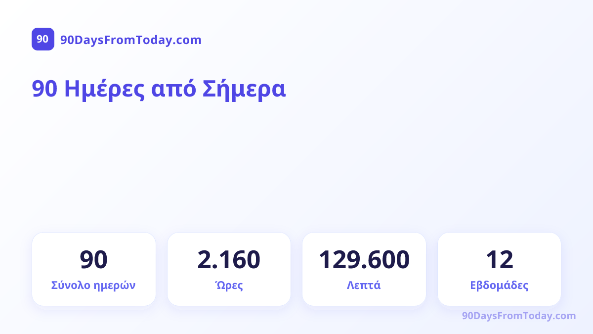 90 Ημέρες από Σήμερα — Σύνολο ημερών, Ώρες, Λεπτά