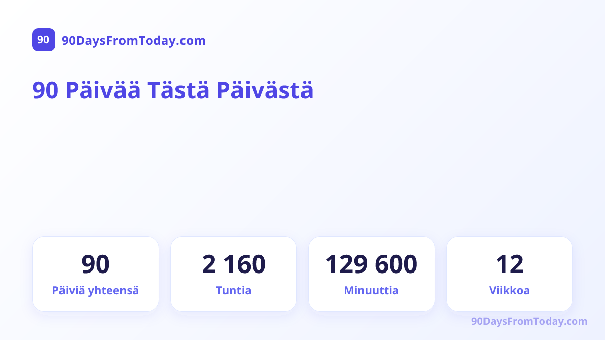 90 Päivää Tästä Päivästä — Päiviä yhteensä, Tuntia, Minuuttia