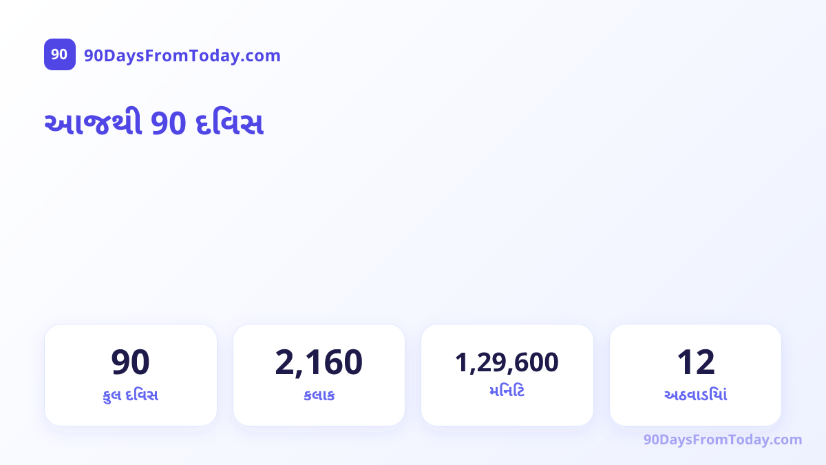 આજથી 90 દિવસ — કુલ દિવસ, કલાક, મિનિટ