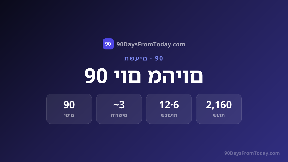 90 יום מהיום - איזה תאריך בעוד 90 יום?