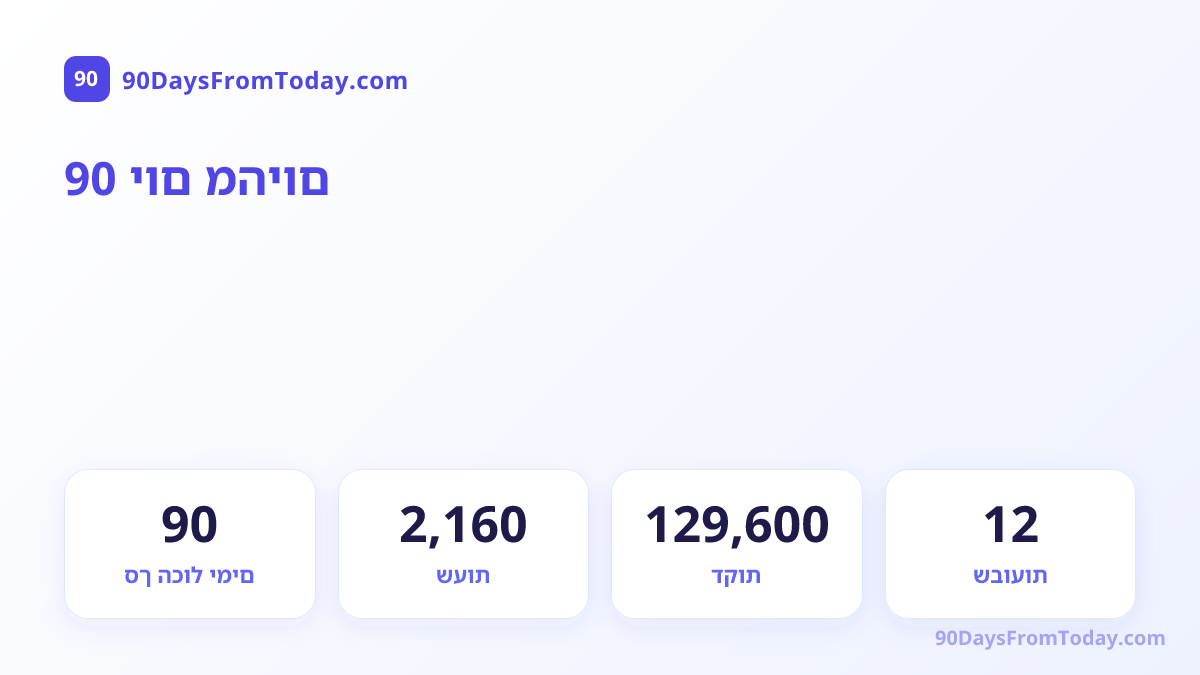 90 יום מהיום — סך הכול ימים, שעות, דקות