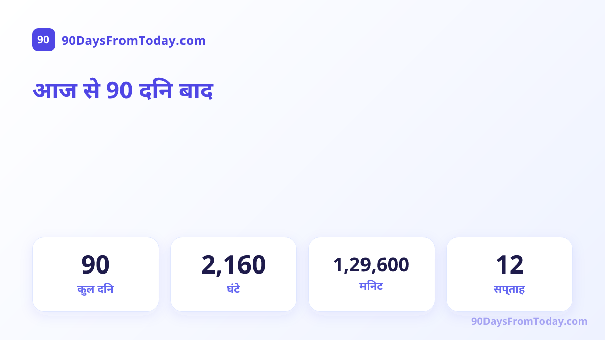 आज से 90 दिन बाद — कुल दिन, घंटे, मिनट