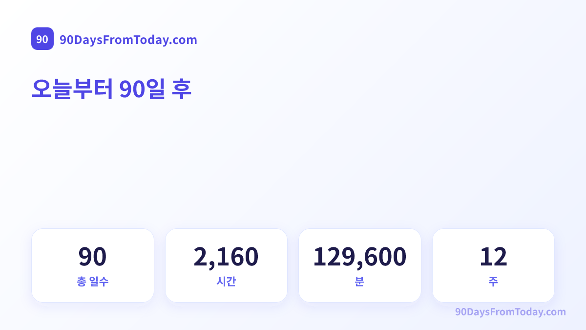 오늘부터 90일 후 — 총 일수, 시간, 분
