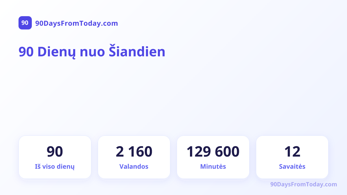 90 Dienų nuo Šiandien — Iš viso dienų, Valandos, Minutės