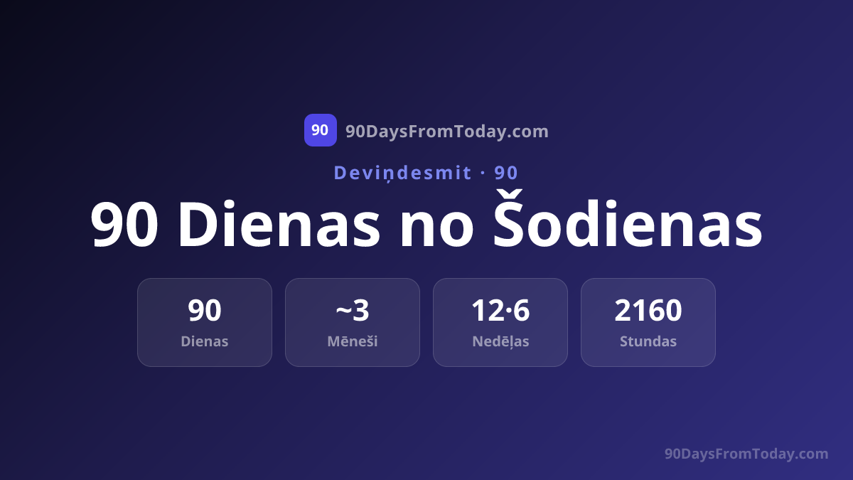 90 Dienas no Šodienas - Kāds Datums Būs pēc 90 Dienām?
