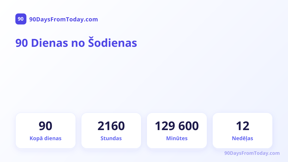 90 Dienas no Šodienas — Kopā dienas, Stundas, Minūtes