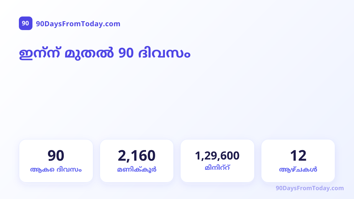 ഇന്ന് മുതൽ 90 ദിവസം — ആകെ ദിവസം, മണിക്കൂർ, മിനിറ്റ്