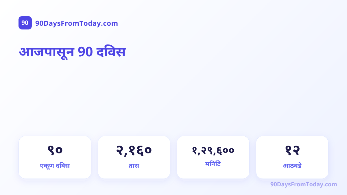 आजपासून 90 दिवस — एकूण दिवस, तास, मिनिटे