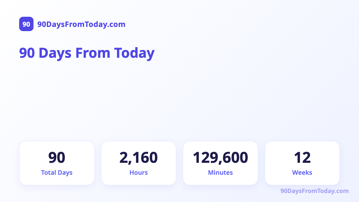 90 Days From Today — Total Days, Hours, Minutes