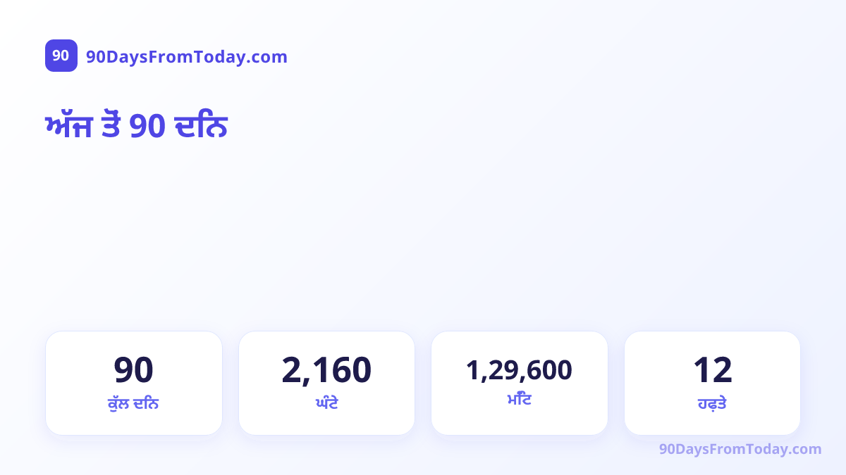 ਅੱਜ ਤੋਂ 90 ਦਿਨ — ਕੁੱਲ ਦਿਨ, ਘੰਟੇ, ਮਿੰਟ