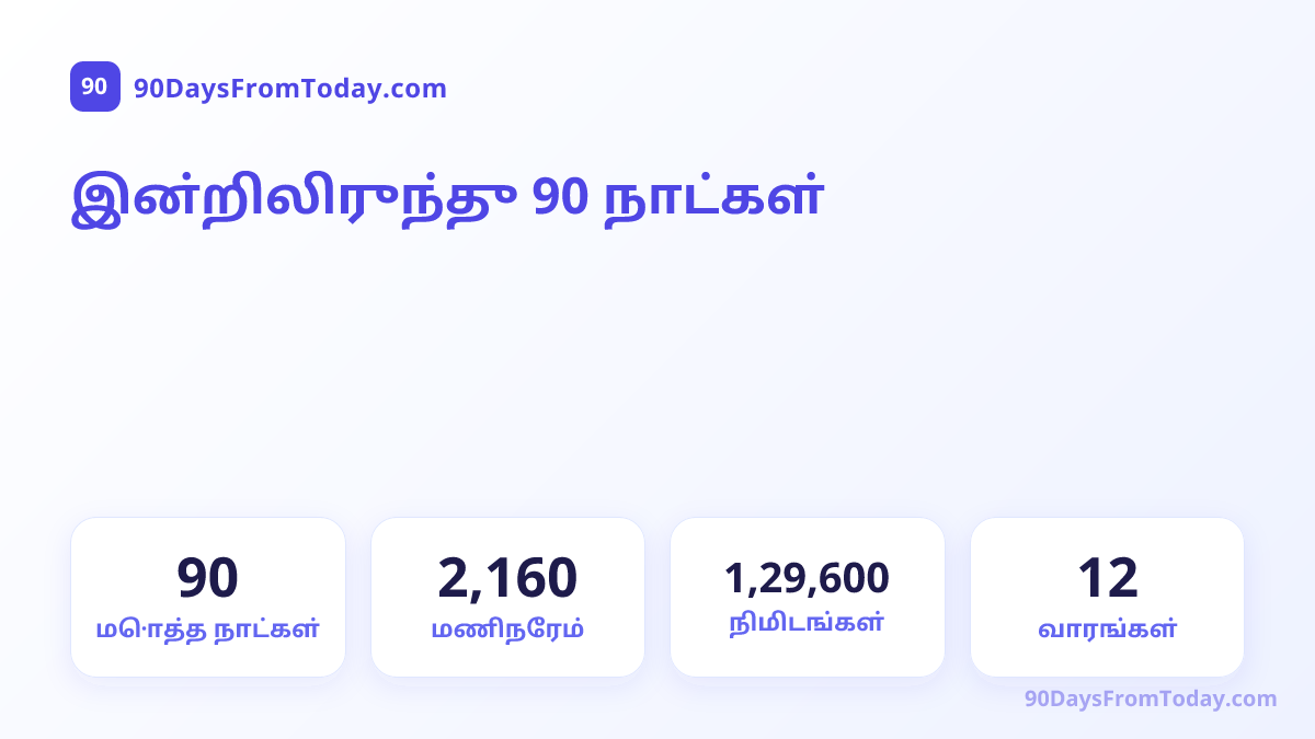 இன்றிலிருந்து 90 நாட்கள் — மொத்த நாட்கள், மணிநேரம், நிமிடங்கள்