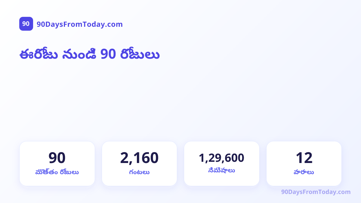 ఈరోజు నుండి 90 రోజులు — మొత్తం రోజులు, గంటలు, నిమిషాలు