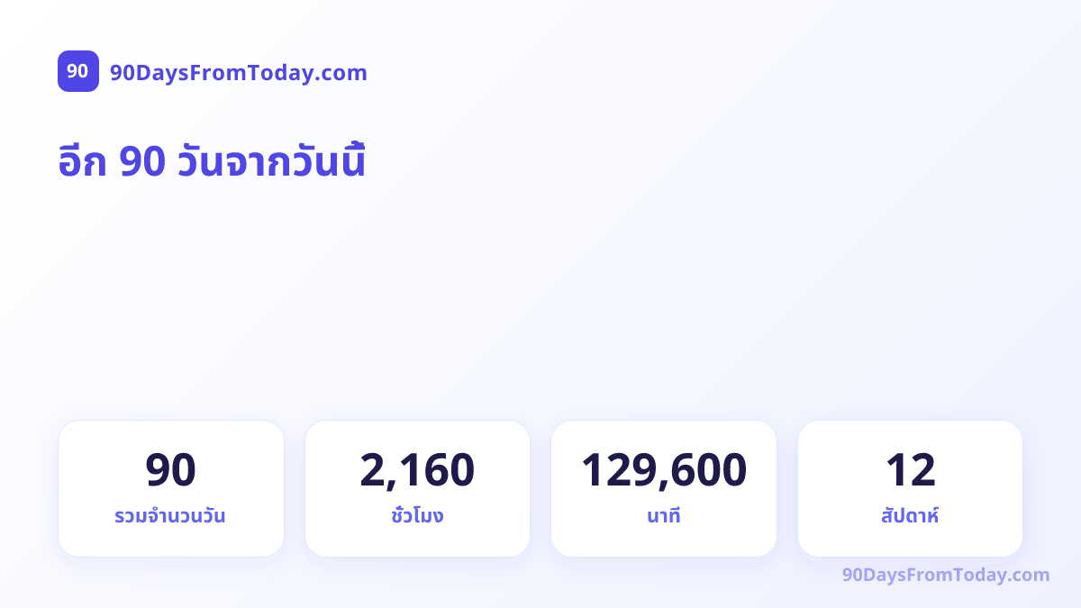 อีก 90 วันจากวันนี้ — รวมจำนวนวัน, ชั่วโมง, นาที