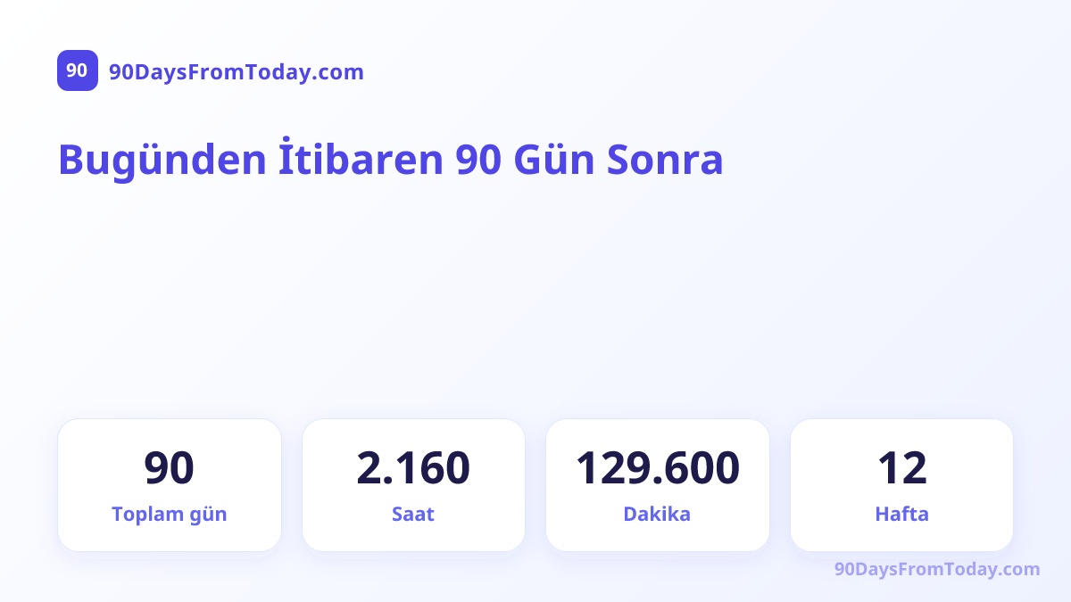 Bugünden İtibaren 90 Gün Sonra — Toplam gün, Saat, Dakika